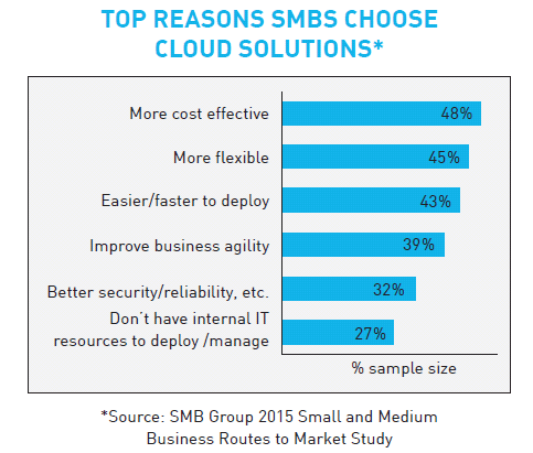 Top Reason SMB choose Cloud Solution 2015 chart shows Cloud Solution is more cost effective