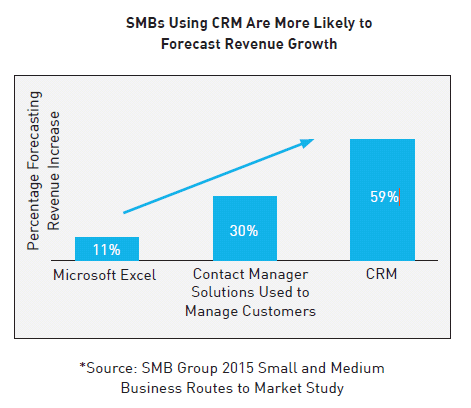 CRM Improves SMB Revenue CRM forecasts great revenue growth for SMB in 2015