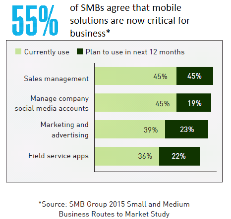 Importance of Mobile Solution 2015, Mobile Solution is critical for SMB